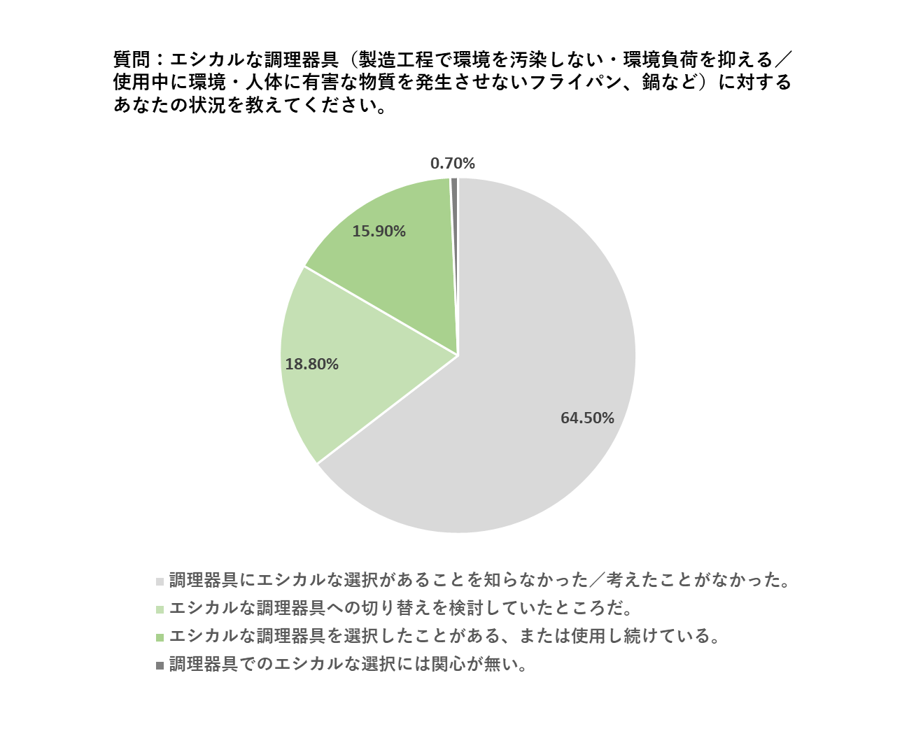 認知度35%！エシカル消費者の約7割が知らない「環境と健康に優しい調理器具」とは？のサブ画像3