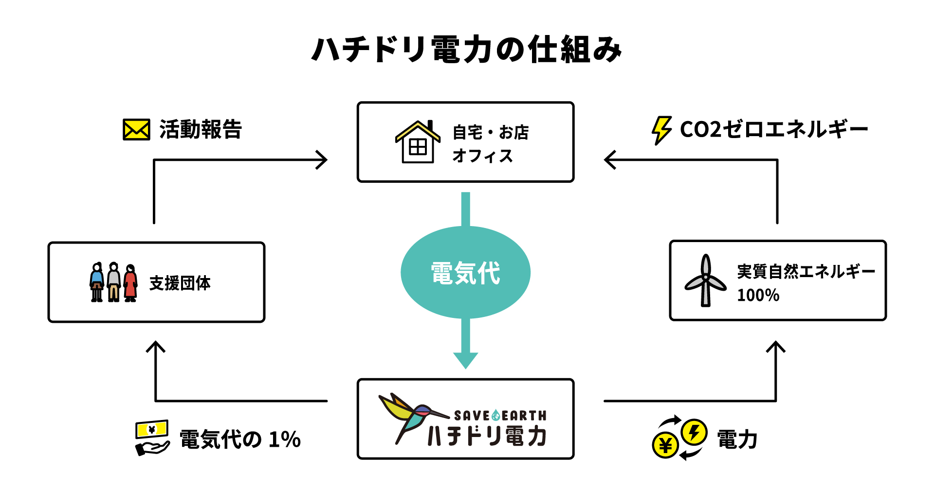 一般社団法人暮らしランプ・なかの邸の店舗にハチドリ電力の電気を提供　〜CO2ゼロの自然エネルギーで地球温暖化防止に貢献〜のサブ画像4