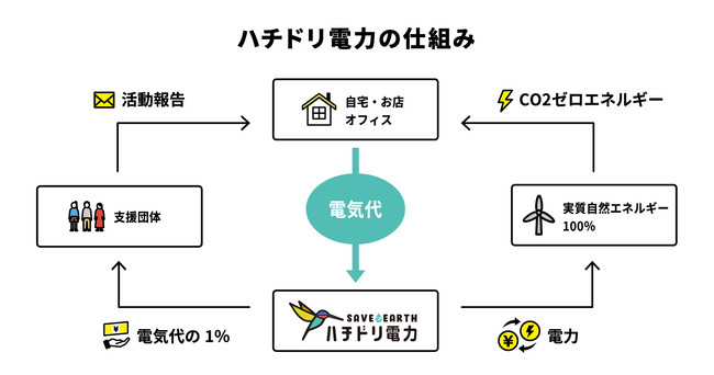 株式会社オー・エヌ・イーが運営するオフィスと店舗にハチドリ電力の電気を提供　～CO2ゼロの自然エネルギーで地球温暖化防止に貢献～のサブ画像3