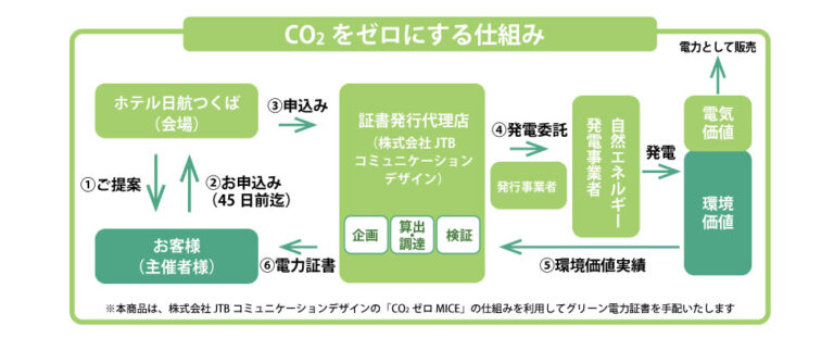 【ホテル日航つくば】9月24日（金）より『CO2ゼロMICE』オプション受付開始のメイン画像