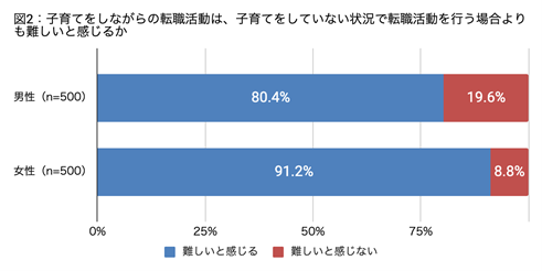 Indeed Japanが「子育て世代の転職活動と労働環境」に関する実態調査を実施のメイン画像