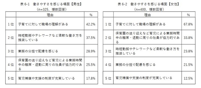 Indeed Japanが「子育て世代の転職活動と労働環境」に関する実態調査を実施のサブ画像10