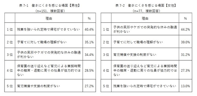 Indeed Japanが「子育て世代の転職活動と労働環境」に関する実態調査を実施のサブ画像11