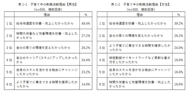 Indeed Japanが「子育て世代の転職活動と労働環境」に関する実態調査を実施のサブ画像2
