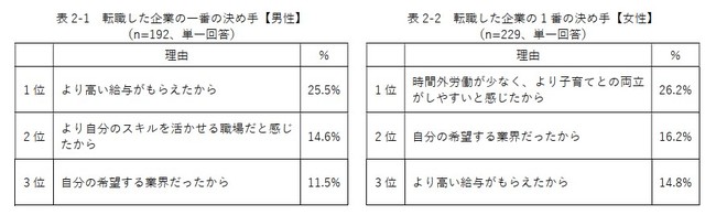 Indeed Japanが「子育て世代の転職活動と労働環境」に関する実態調査を実施のサブ画像3