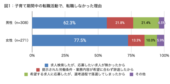 Indeed Japanが「子育て世代の転職活動と労働環境」に関する実態調査を実施のサブ画像4
