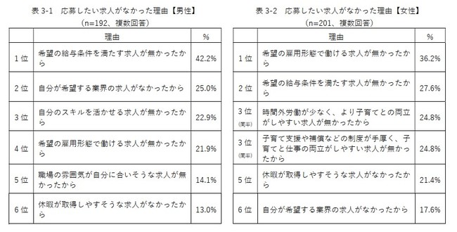 Indeed Japanが「子育て世代の転職活動と労働環境」に関する実態調査を実施のサブ画像5