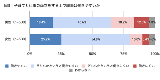 Indeed Japanが「子育て世代の転職活動と労働環境」に関する実態調査を実施のサブ画像9