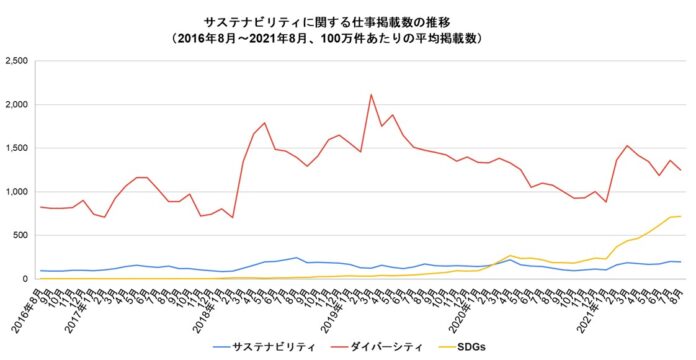 Indeed Japan、サステナビリティに関する仕事調査を実施のメイン画像