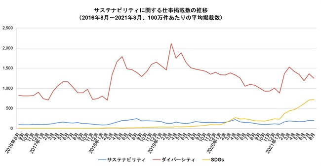 Indeed Japan、サステナビリティに関する仕事調査を実施のサブ画像1