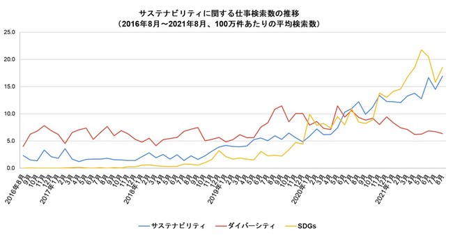 Indeed Japan、サステナビリティに関する仕事調査を実施のサブ画像2