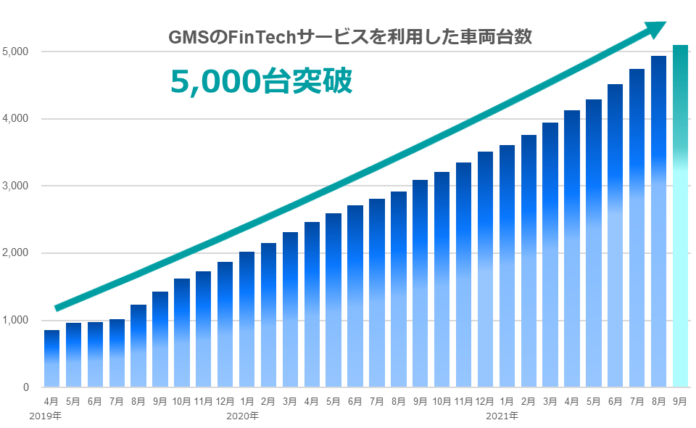 2019年より日本国内で本格事業展開するGMSのFinTechサービスを利用した車両が“5,000台“突破のメイン画像