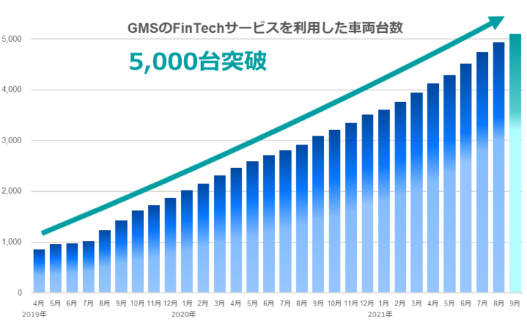 2019年より日本国内で本格事業展開するGMSのFinTechサービスを利用した車両が“5,000台“突破のメイン画像