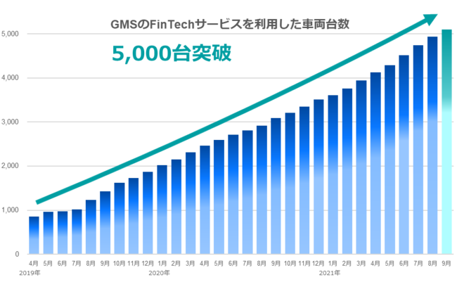 2019年より日本国内で本格事業展開するGMSのFinTechサービスを利用した車両が“5,000台“突破のサブ画像1
