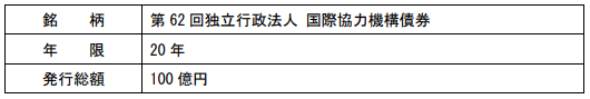 ＪＩＣＡジェンダーボンド（ソーシャルボンド）への投資のサブ画像1