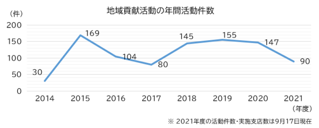 【社会課題の解決】コロナ禍でも地域に根差す地域貢献活動のサブ画像1