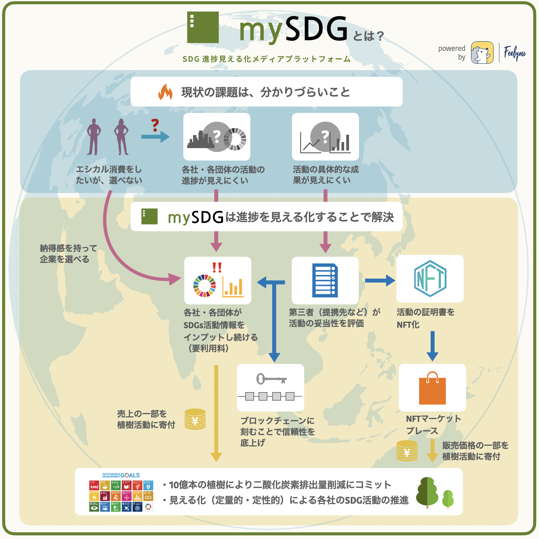 NFTおよびブロックチェーンを活用したSDGs進捗見える化メディアプラットフォーム「mySDG」の事前登録体験版をリリースのサブ画像4