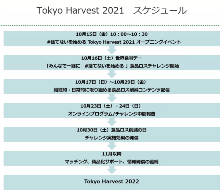 10/16 世界食料デーより「#捨てないを始める」プロジェクトを開始「Tokyo Harvest （東京ハーヴェスト）2021」参加企業を募集しますのサブ画像3