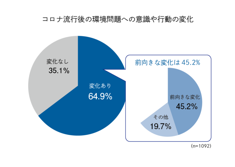 第2回 日本人の環境危機意識調査 コロナ流行後、半数近くが「環境問題に前向きな意識や行動」を継続のメイン画像