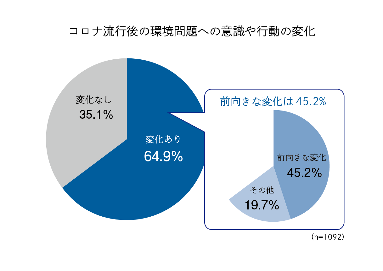 第2回 日本人の環境危機意識調査 コロナ流行後、半数近くが「環境問題に前向きな意識や行動」を継続のサブ画像1
