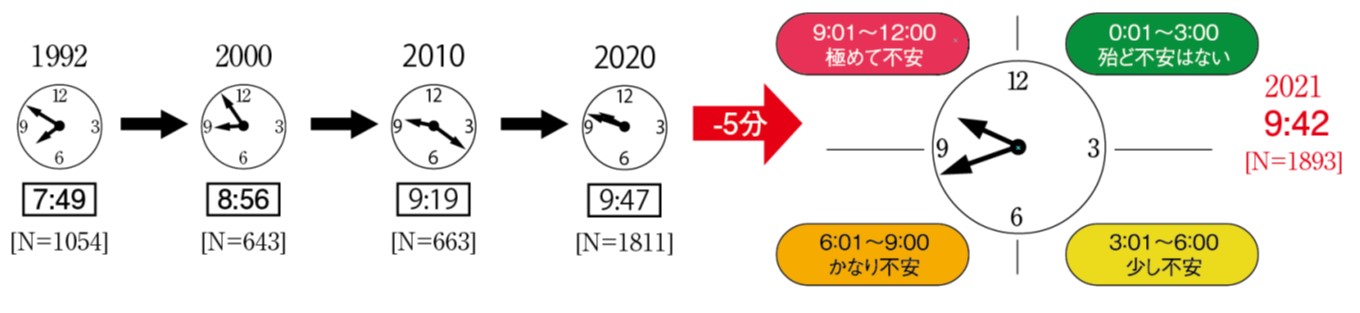 第30回「地球環境問題と人類の存続に関するアンケート」調査結果のサブ画像1_図1 環境危機時計®の時刻の変化