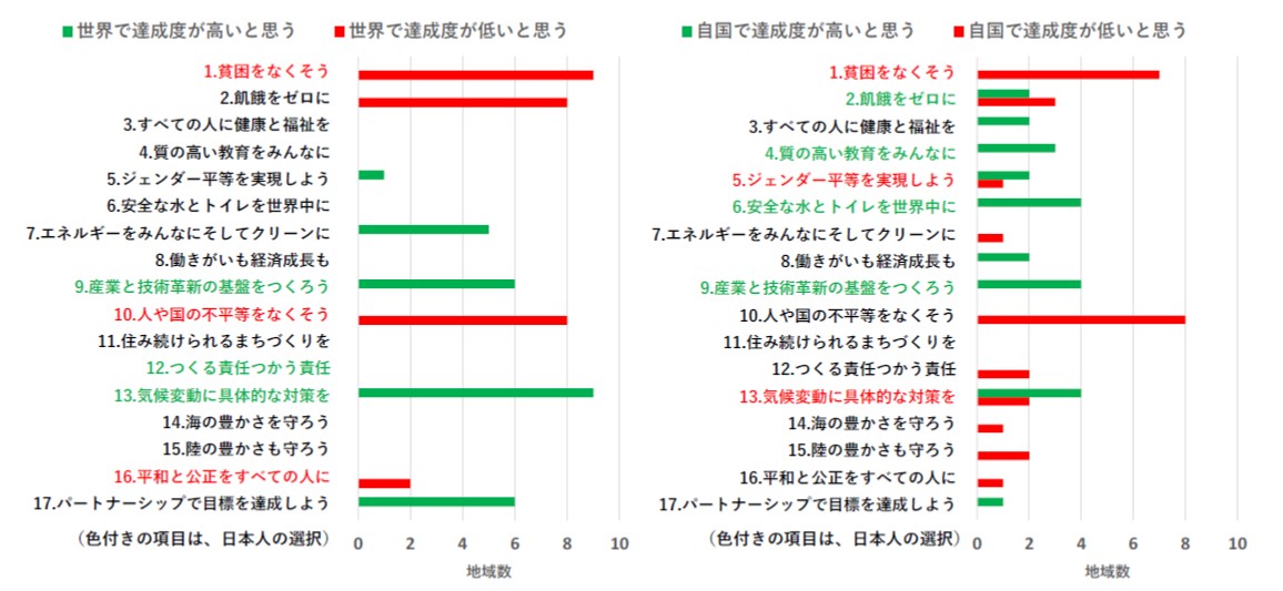 第30回「地球環境問題と人類の存続に関するアンケート」調査結果のサブ画像11_図９ 世界、自国で2030年に達成度が高い・低いと思う目標