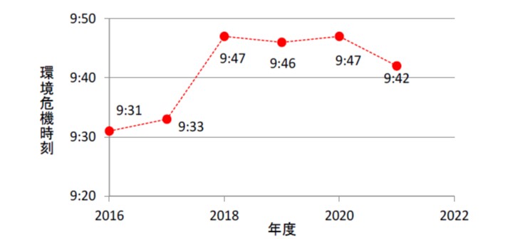 第30回「地球環境問題と人類の存続に関するアンケート」調査結果のサブ画像2_図２ 過去6年間の危機時刻の推移（世界）