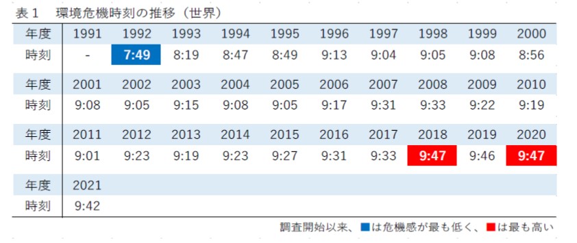 第30回「地球環境問題と人類の存続に関するアンケート」調査結果のサブ画像4