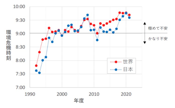 第30回「地球環境問題と人類の存続に関するアンケート」調査結果のサブ画像5_図4 1992年以降の世界と日本の環境危機時刻の推移