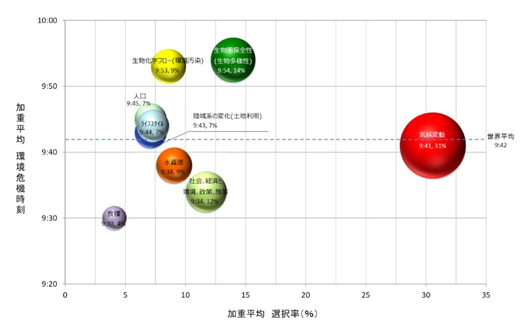 第30回「地球環境問題と人類の存続に関するアンケート」調査結果のサブ画像7_図６ 地球環境の変化を示す項目の分布図