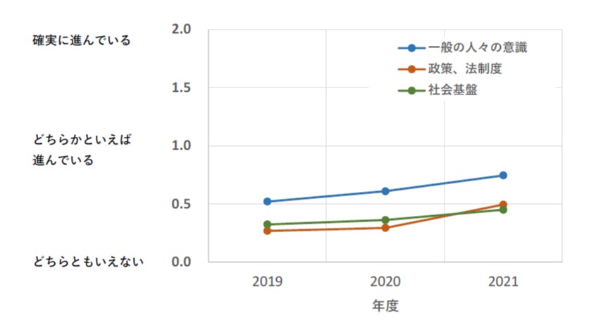 第30回「地球環境問題と人類の存続に関するアンケート」調査結果のサブ画像8_図７「脱炭素社会への転換の進み具合」：３つの観点からの平均値の推移