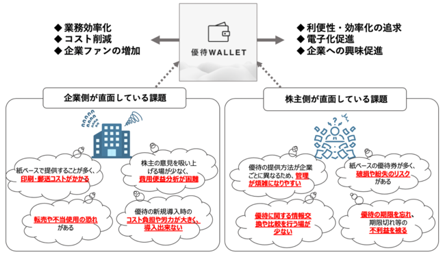 日本初！株主優待を一元管理するスマホアプリ『優待Wallet』（仮称）β版を開発のサブ画像2