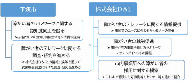 D&I、平塚市と障がい者のテレワーク推進に関する連携協定を締結のサブ画像2
