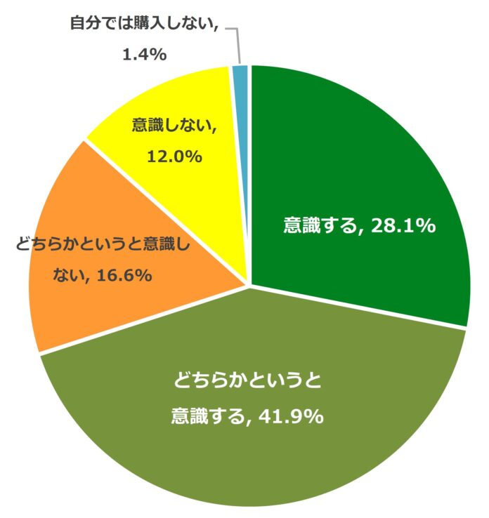 オーガニックコットンアイテム購入時、7割が社会問題を意識しているプリスティン調べ、「オーガニックコットンに関する意識調査」のメイン画像