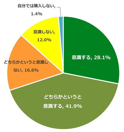 オーガニックコットンアイテム購入時、7割が社会問題を意識しているプリスティン調べ、「オーガニックコットンに関する意識調査」のサブ画像1