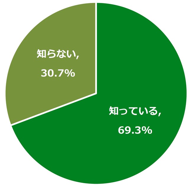 オーガニックコットンアイテム購入時、7割が社会問題を意識しているプリスティン調べ、「オーガニックコットンに関する意識調査」のサブ画像2