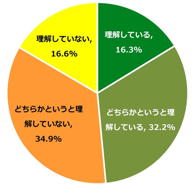 オーガニックコットンアイテム購入時、7割が社会問題を意識しているプリスティン調べ、「オーガニックコットンに関する意識調査」のサブ画像3