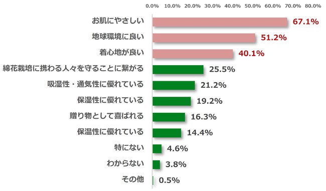 オーガニックコットンアイテム購入時、7割が社会問題を意識しているプリスティン調べ、「オーガニックコットンに関する意識調査」のサブ画像4