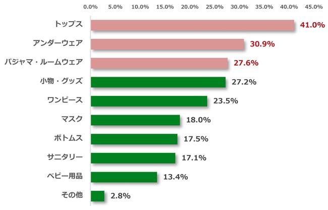 オーガニックコットンアイテム購入時、7割が社会問題を意識しているプリスティン調べ、「オーガニックコットンに関する意識調査」のサブ画像7