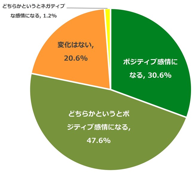 オーガニックコットンアイテム購入時、7割が社会問題を意識しているプリスティン調べ、「オーガニックコットンに関する意識調査」のサブ画像8