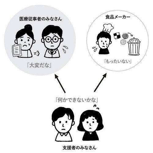 医療従事者応援と食品ロス削減を同時に。日本初の産官民SDGsスキームをロスゼロと川西市が開始のサブ画像3
