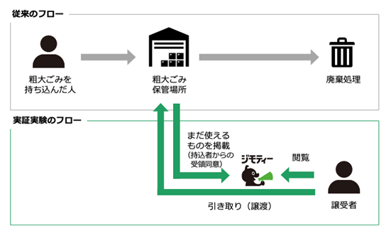 神奈川県川崎市と連携し、粗大ごみの中からまだ使えるものをリユースする実証実験を10月1日から開始のサブ画像2