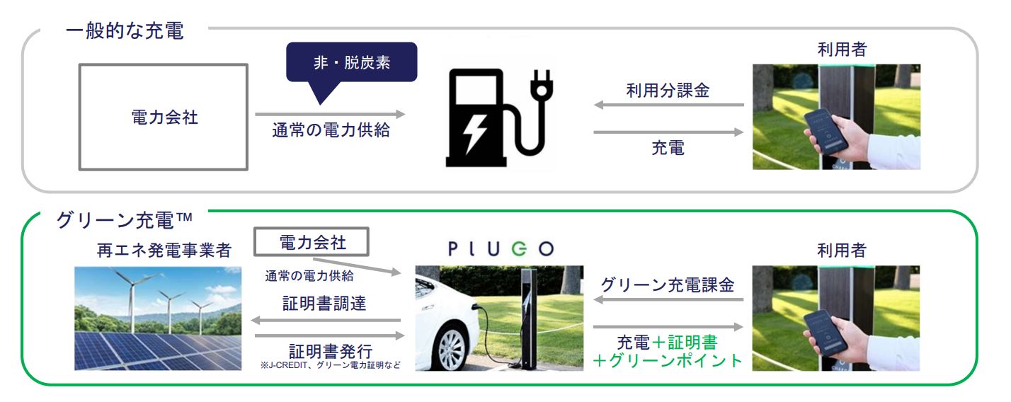 日本初　電気自動車充電メーカーのプラゴが100％再生可能エネルギーで充電するグリーン充電™を開始、提供第一弾となる再エネ証明の調達を完了のサブ画像3