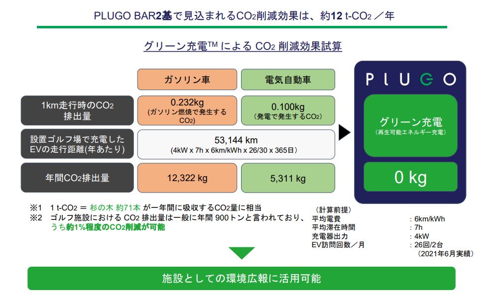 日本初　電気自動車充電メーカーのプラゴが100％再生可能エネルギーで充電するグリーン充電™を開始、提供第一弾となる再エネ証明の調達を完了のサブ画像4