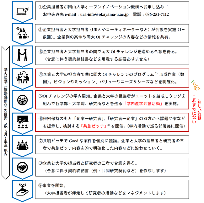 【岡山大学】産学共創活動「岡山大学オープンイノベーションチャレンジ」2021年10月期 共創活動パートナー募集開始 のサブ画像4