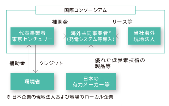 シンジケーション方式での「サステナビリティ・リンク・ローン」の実行についてのサブ画像3