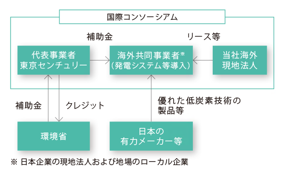JAバンク系統シンジケート団との「サステナビリティ・リンク・ローン」契約の締結についてのサブ画像4