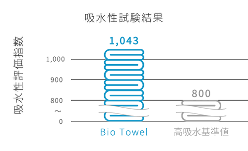 定期的にタオルをお届け、使い終われば回収。PlaX Fiber配合の抗菌タオル「Bio Towel」定期便をスタートのサブ画像4