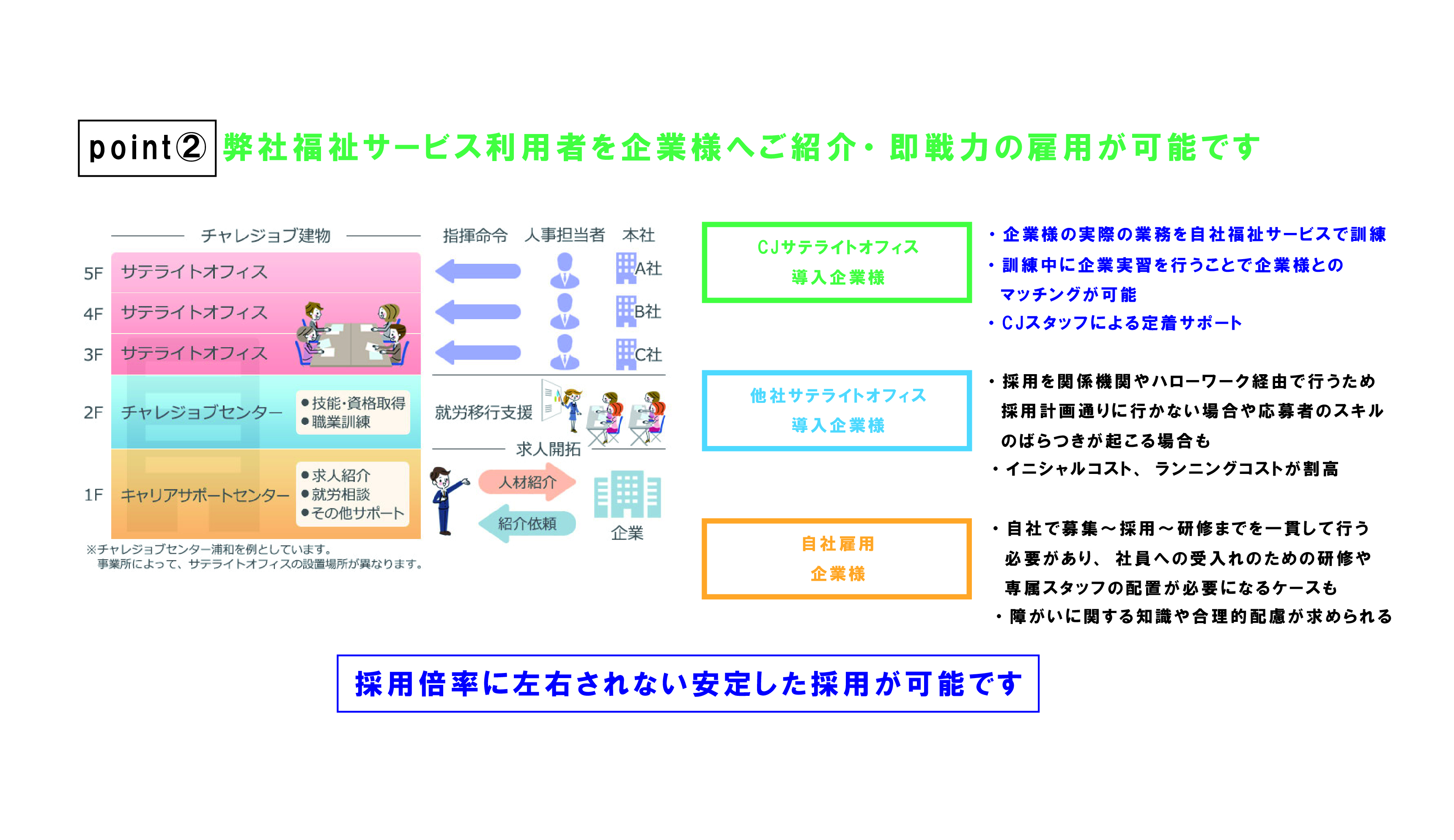 障害者雇用の課題を解決するサテライトオフィス。　「CJサテライトオフィス」を2021年9月1日 埼玉県鴻巣市に開設しましたのサブ画像5
