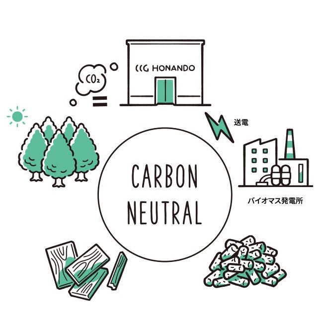 二酸化炭素排出量実質ゼロのカーボンニュートラル印刷工場が稼働開始。依頼者側も環境負荷低減への貢献に。のサブ画像2